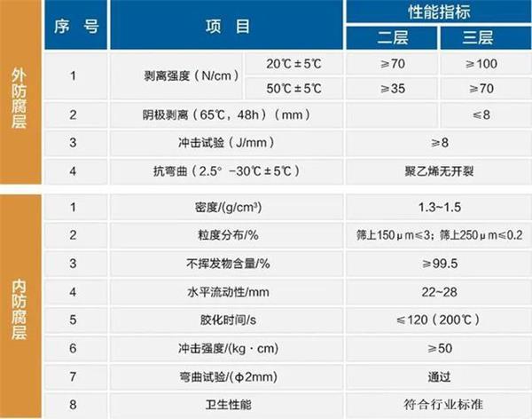 云南3pe防腐钢管性能指标参数